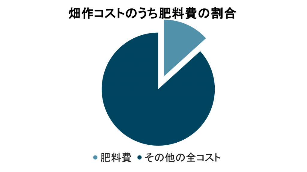 化成肥料の値上げは畑の経営難につながる