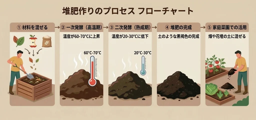 【フローチャート】堆肥化のプロセス